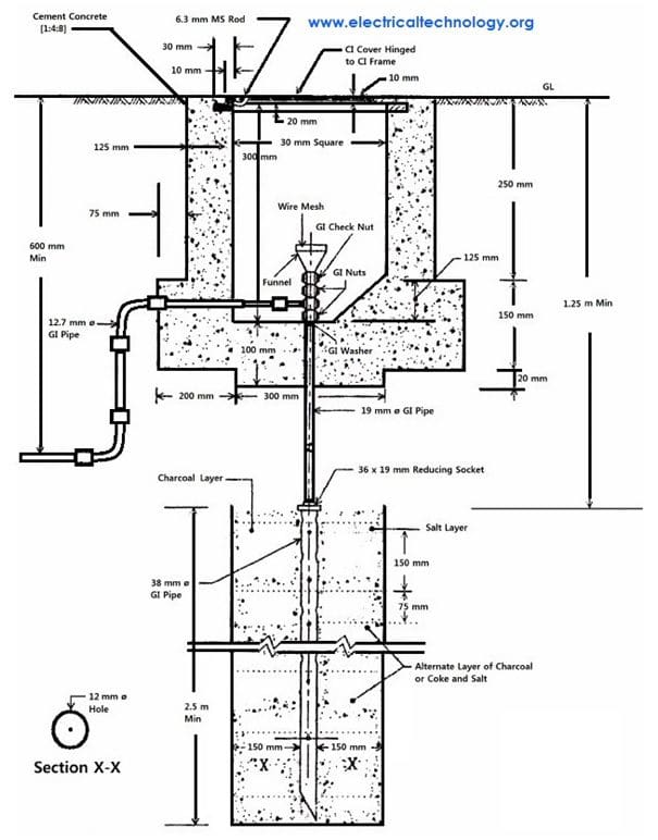 Earthing for Houses Types & Methods of Earthing Happho