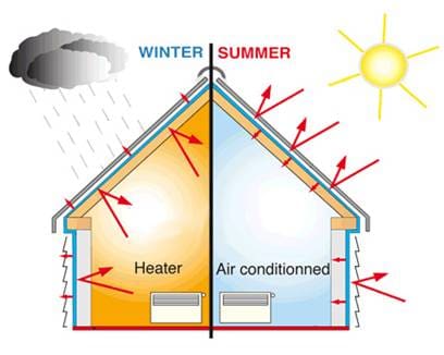 How To Insulate Your House Thermally Hho Protecting House In Summer And Winter Season